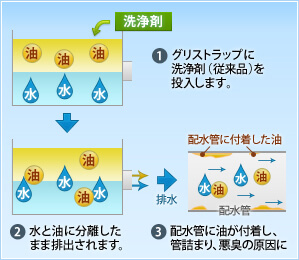 従来の合成洗剤の場合