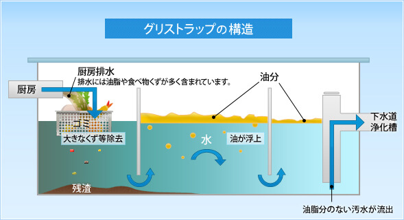 グリストラップとは