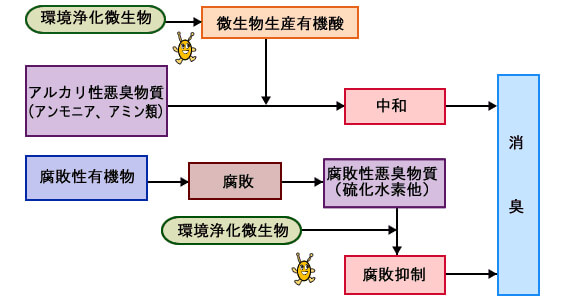 POINT1　悪臭の軽減